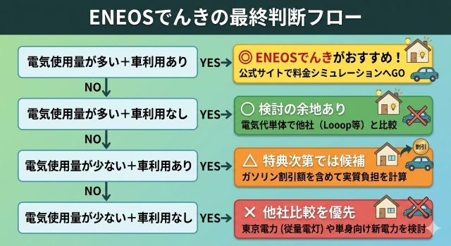 エネオスでんき 口コミから見る最終判断フロー