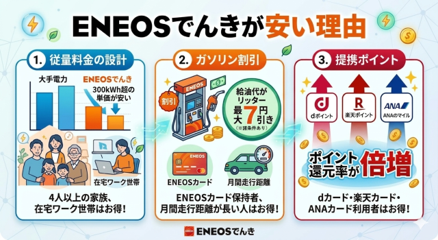 エネオスでんき 口コミから見るENEOSでんきが安い理由