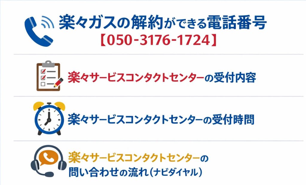 楽々ガスの解約ができる電話番号と問い合わせの方法