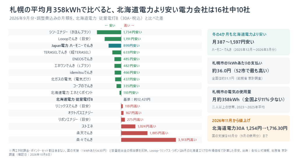 札幌の平均使用量（月358kWh）で比べた北海道の電力会社