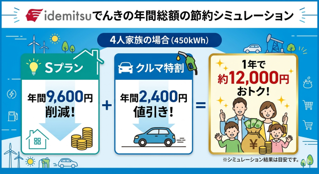 idemitsuでんき 口コミで評価されている年間総額の節約シミュレーション
