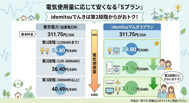 idemitsuでんき 口コミで安いと言われるプランの特徴