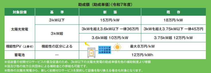 東京都の助成額一覧(令和7年度)