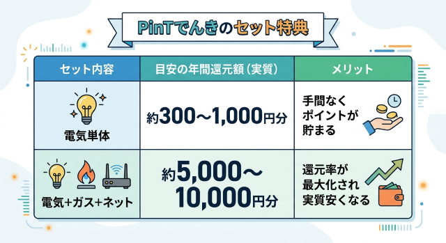 PinTでんき 口コミで評判の高いセット特典の仕組み