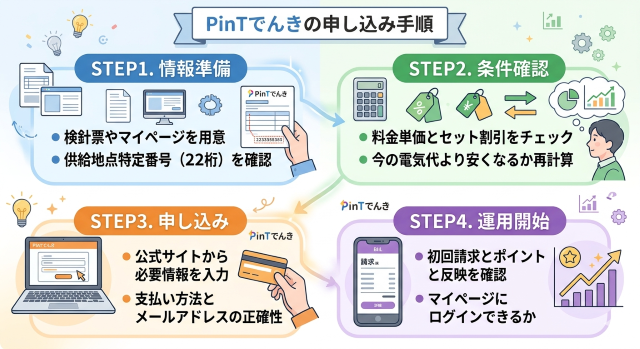 PinTでんき 口コミでわかる申し込み手順