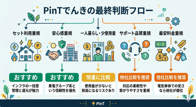 PinTでんき 口コミから導く最終判断フロー