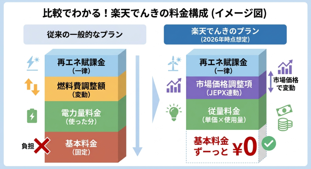 楽天でんきの料金構成図