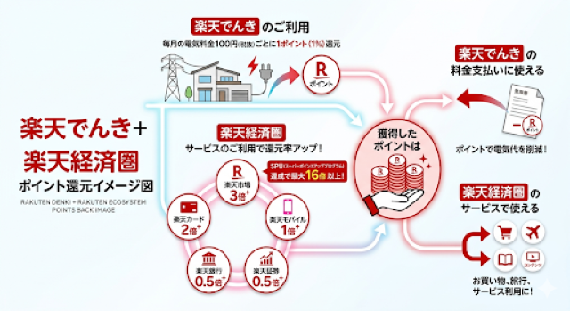 楽天ユーザーのメリット