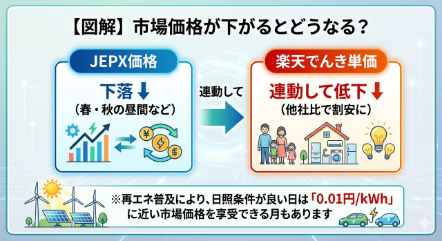 市場価格低下イメージ