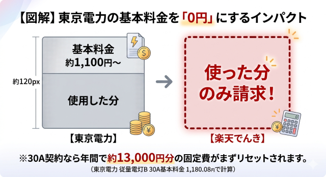 楽天でんきが選ばれる理由