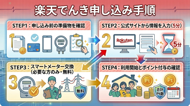 楽天でんき申し込み手順