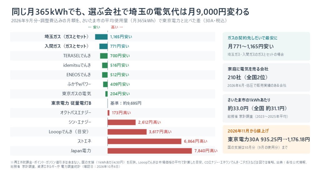 埼玉県の電力会社の月額差（2026年9月分・月365kWh）東京電力との比較