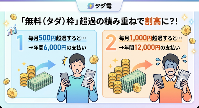 タダ電 口コミの要因になっている年間総額で割高になる罠