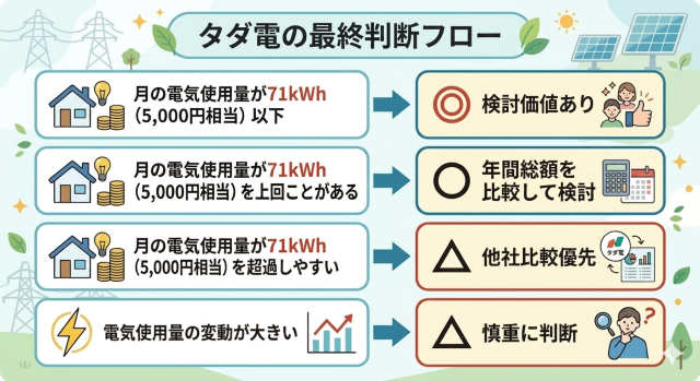 タダ電 口コミから見る最終判断フロー