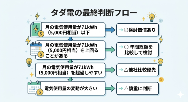 タダ電 口コミからわかる最終判断フロー