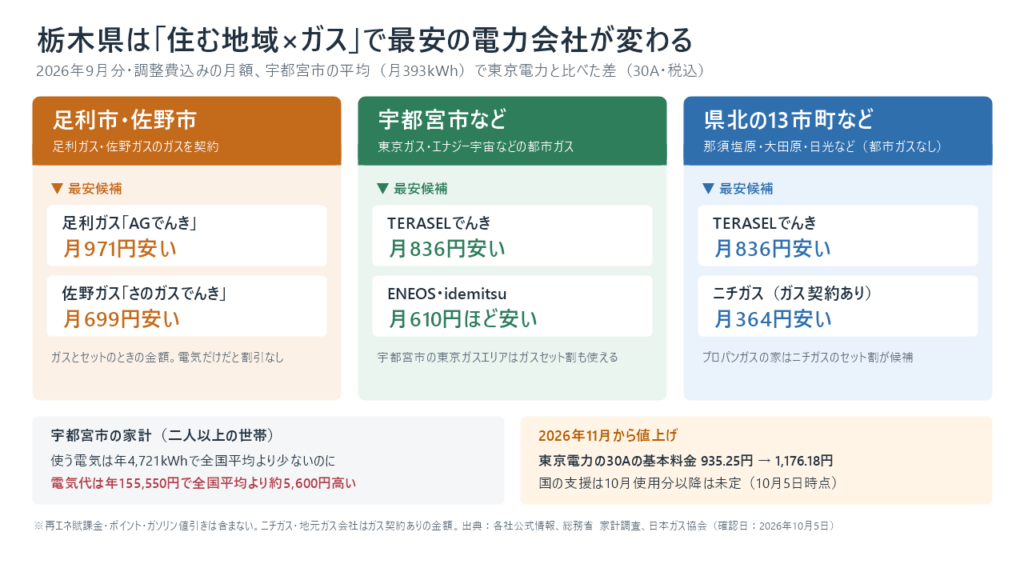 栃木県の地域とガス別の最安電力会社