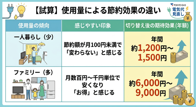 東京ガス 口コミから読み解く使用量による節約効果の違い
