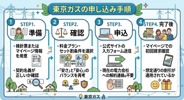 東京ガス 口コミで契約を決めたら確認すべき申し込み手順