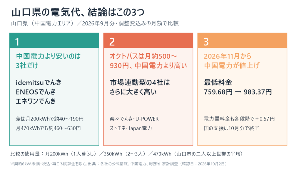 山口県の電気代の結論。中国電力より安いのは3社だけ