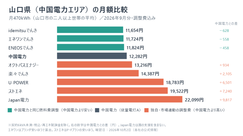 山口県(中国電力エリア)の月470kWhの月額比較