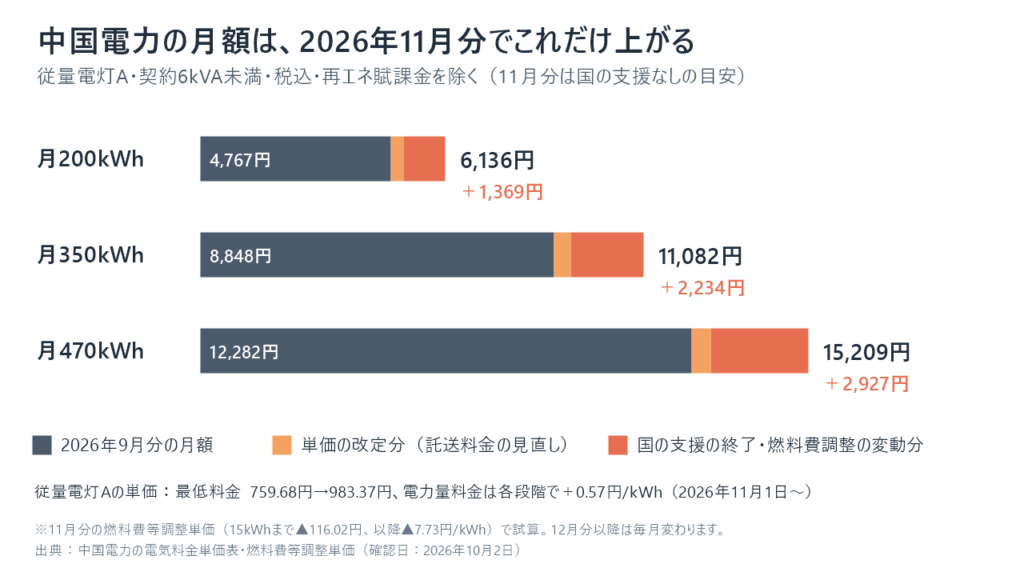 中国電力の月額は2026年11月分で、月200kWhは約1,369円、月470kWhは約2,927円上がる