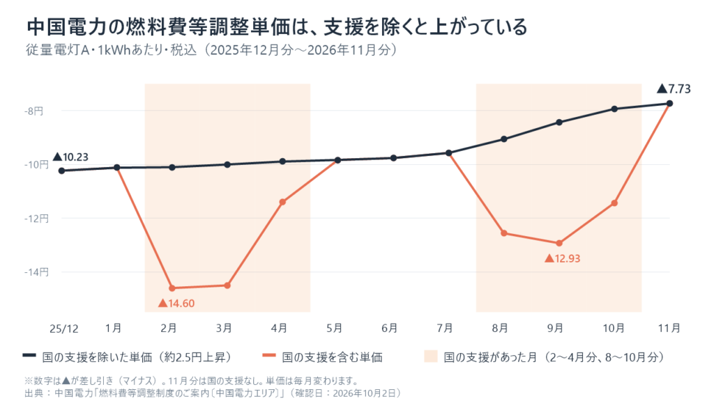 中国電力の燃料費等調整単価の推移