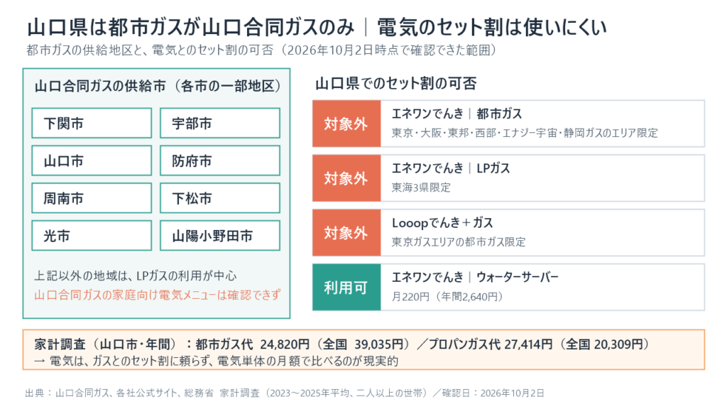 山口県の都市ガスは山口合同ガスの8市のみで、エネワンやLooopのガスセット割は対象外