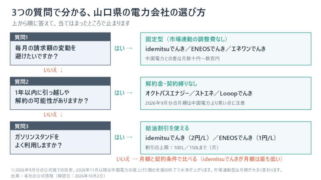 山口県の電力会社の簡易診断フロー
