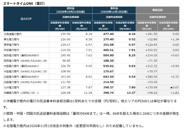「スマートタイムONE」の制度対応費改定 料金表