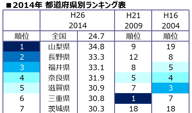 「全国消費実態調査」 における 「ピアノ普及率」 全国楽器協会