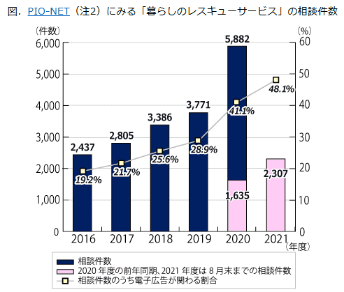 「暮らしのレスキューサービス」の相談件数