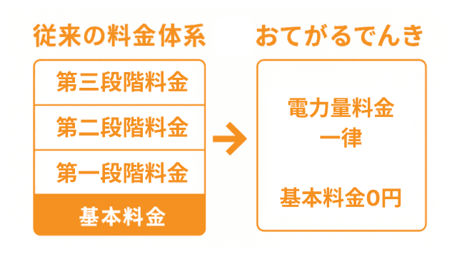 おてがるでんき 料金体系