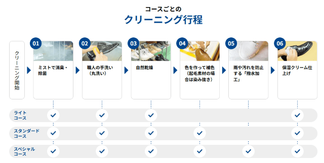 くつリネット コースの違い