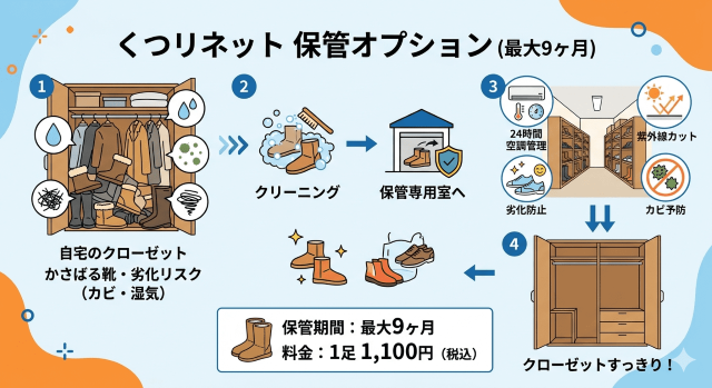 くつリネット 保管オプション 図解