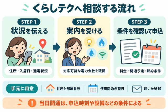 くらしテク相談の3ステップ 図解