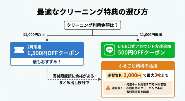 しももとクリーニング クーポン・割引の使い分け