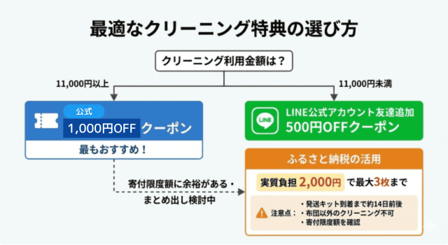 しももとクリーニングのクーポン