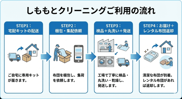 しももとクリーニングを利用する流れ