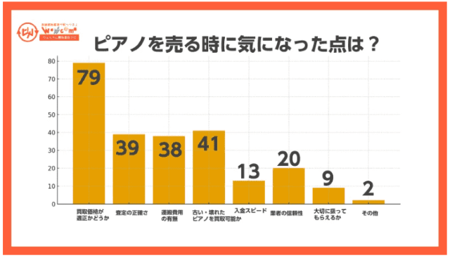ウェルカム買取査定ナビ アンケート ピアノを売るときに気になった点