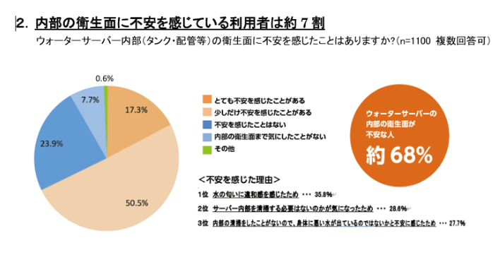 ウォーターサーバー内部の衛生面に不安を感じている利用者は7割