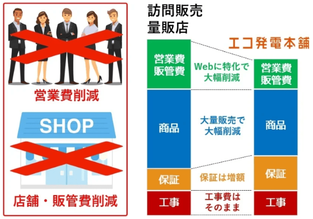 エコ発電本舗 業界最安水準の価格