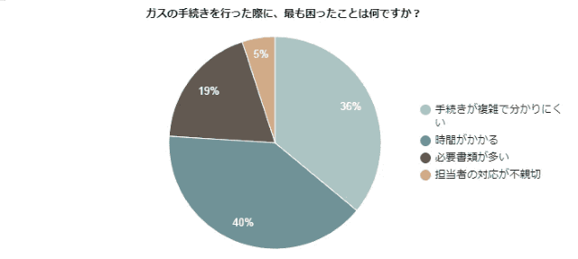 ガスの手続きを行った際に、最も困ったこと