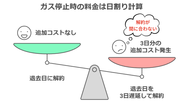 ガス停止時の料金は日割り計算