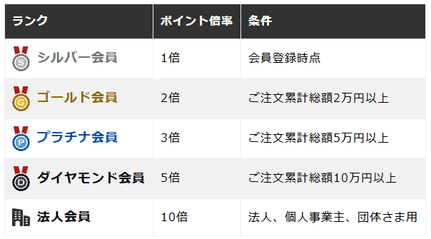 クリーニングパンダ 会員ランク