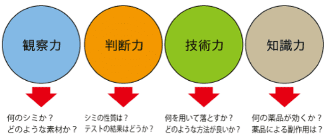 クリーニング店の力のレベル 東京都クリーニング生活衛生同業組合