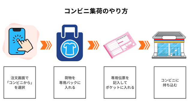 コンビニ集荷のやり方