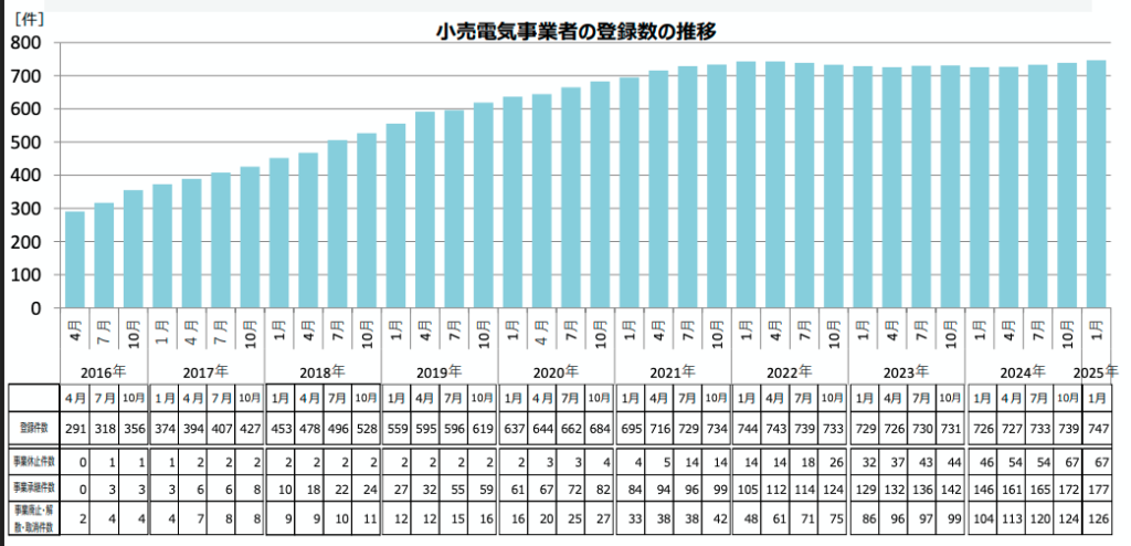 小売電気事業者の登録数の推移
