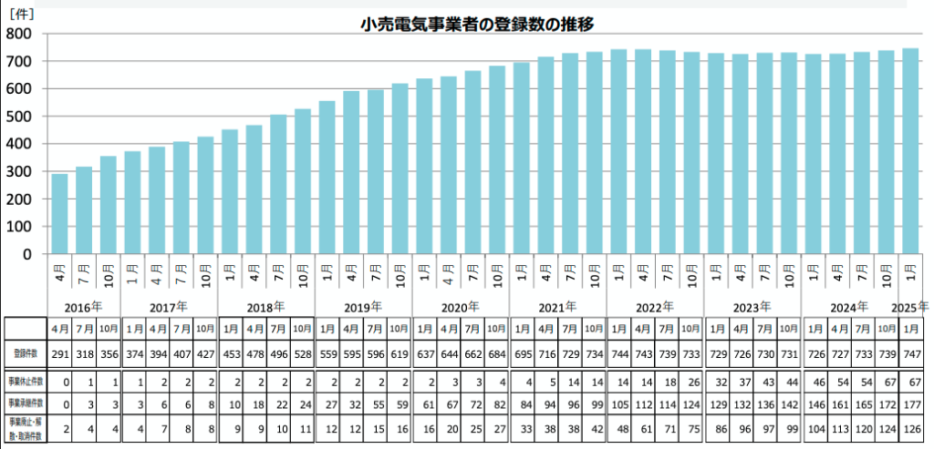 小売電気事業者の登録数の推移