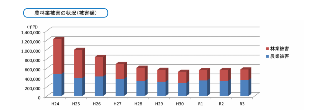 群馬県野生鳥獣による農林業被害