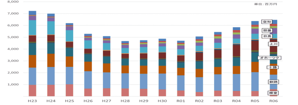 野生鳥獣による農林水産業被害額調査結果(令和６年度)概要